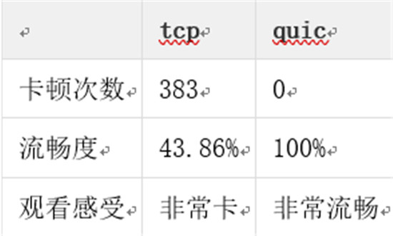 金山視頻云推出QUIC+ ，暢快直播再升級