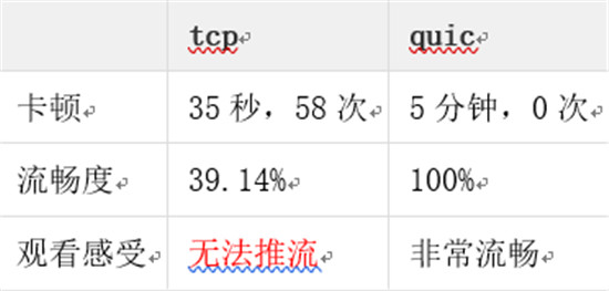 金山視頻云推出QUIC+ ，暢快直播再升級