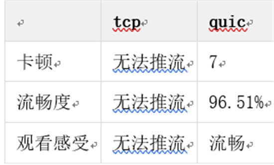 金山視頻云推出QUIC+ ，暢快直播再升級