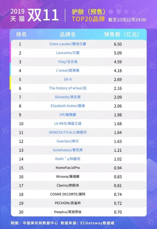 雙11天貓美妝預(yù)售成績單出爐！HomeFacialPro銷售總金額奪國貨品牌TOP1
