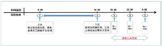 大金空調(diào)：讓智能管理，伸手可見