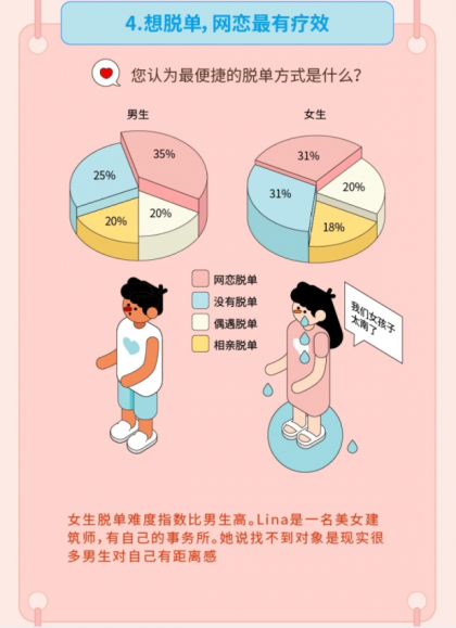 “姐弟戀受青睞”，Soul聯(lián)合“新青年”發(fā)布《2019年95后擇偶報(bào)告》