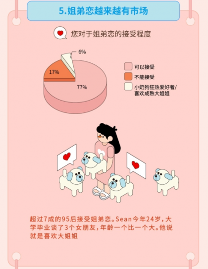 “姐弟戀受青睞”，Soul聯(lián)合“新青年”發(fā)布《2019年95后擇偶報(bào)告》