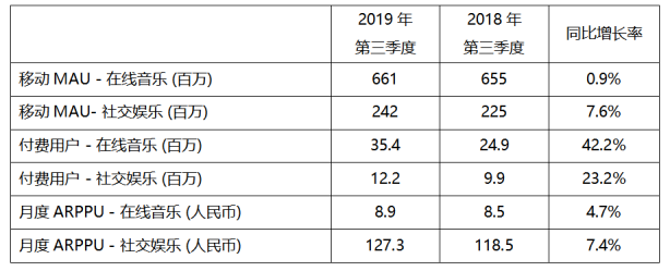 騰訊音樂(lè)娛樂(lè)集團(tuán)Q3財(cái)報(bào)亮眼：總營(yíng)收65.1億元，調(diào)整后凈利潤(rùn)12.4億元