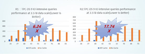 Spark SQL性能提升17.7倍是如何實現(xiàn)的？