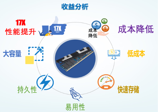 Spark SQL性能提升17.7倍是如何實現(xiàn)的？