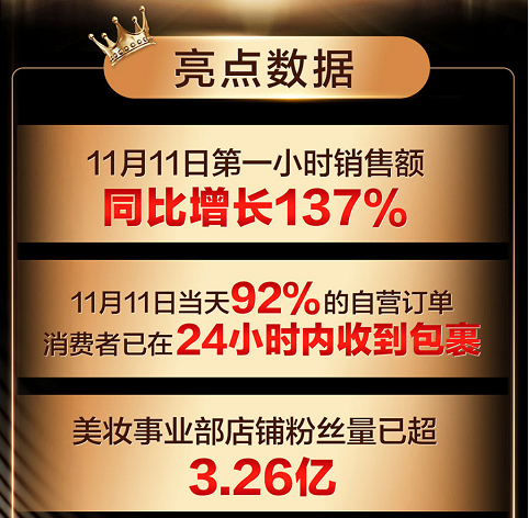 對美的追求不變！京東美妝11.11讓國際品牌、大眾品牌齊“變美”