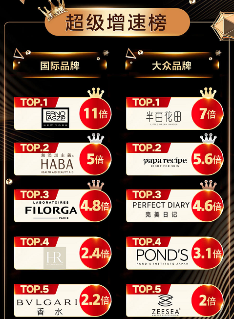 對美的追求不變！京東美妝11.11讓國際品牌、大眾品牌齊“變美”