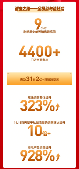 蘇寧零售云角力“雙11”：4400+家門(mén)店全面參與，雙線銷售整體提升323%