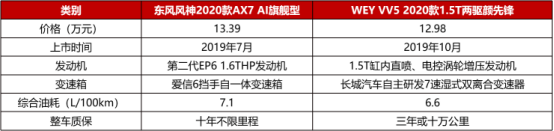 12萬(wàn)，為什么不買空間更大、配置更高的2020款A(yù)X7？