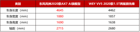 12萬(wàn)，為什么不買空間更大、配置更高的2020款A(yù)X7？