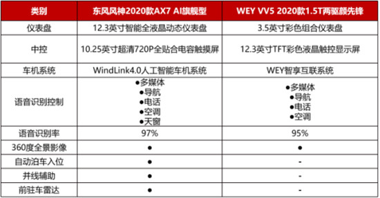 12萬(wàn)，為什么不買空間更大、配置更高的2020款A(yù)X7？