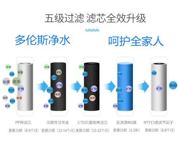 凈水器選購要注意哪幾點(diǎn)？多倫斯反滲透凈水器性價(jià)比高