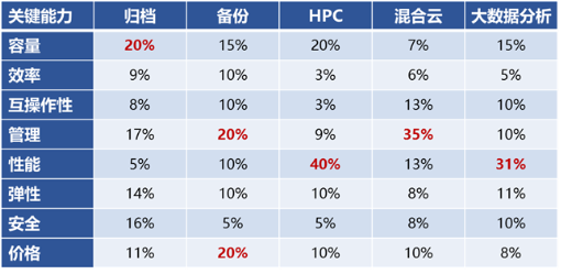 分布式文件存儲(chǔ)有哪些變化？深度解讀Gartner關(guān)鍵能力報(bào)告