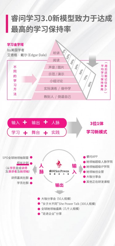 睿問She Power獨創(chuàng)女性學習3.0模式，“校長計劃”賦能1億職業(yè)女性成長