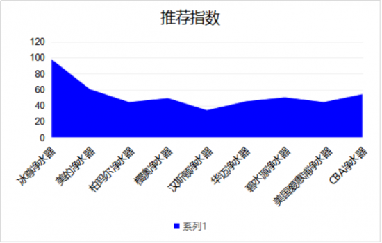 凈水器家用你哪個(gè)牌子好嗎呢？對(duì)于國(guó)際十大凈水器排名您知道多少？