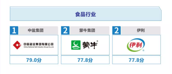 蒙牛獲評社科院社會(huì)責(zé)任榜單第業(yè)???