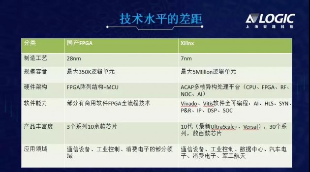 突破核心應(yīng)用領(lǐng)域，國產(chǎn)FPGA發(fā)展新起點