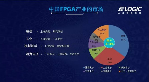 突破核心應(yīng)用領(lǐng)域，國產(chǎn)FPGA發(fā)展新起點