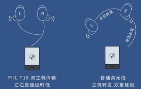 “真”無(wú)線耳機(jī)，雙主機(jī)模式已成標(biāo)配