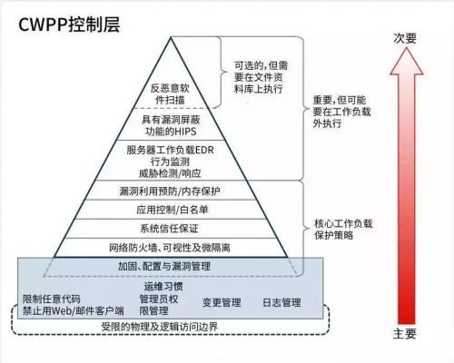 青藤云安全:如何在混合云環(huán)境中實(shí)現(xiàn)資產(chǎn)、風(fēng)險(xiǎn)、入侵一體化管理