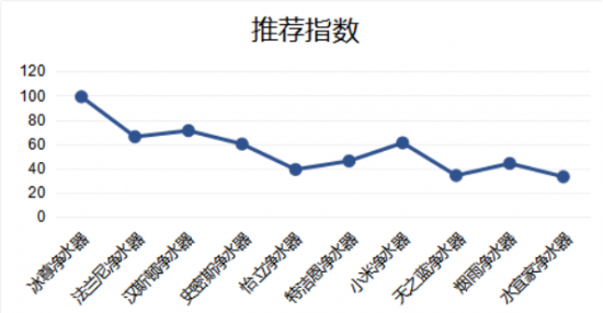 現(xiàn)在家用式凈水器哪個牌子好，國際凈水器十大名牌告訴你