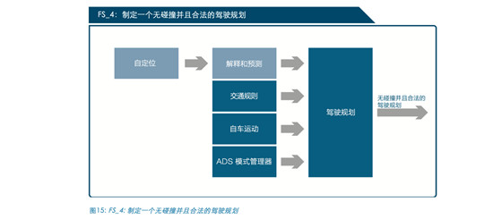 丟掉了安全，自動駕駛將一無是處