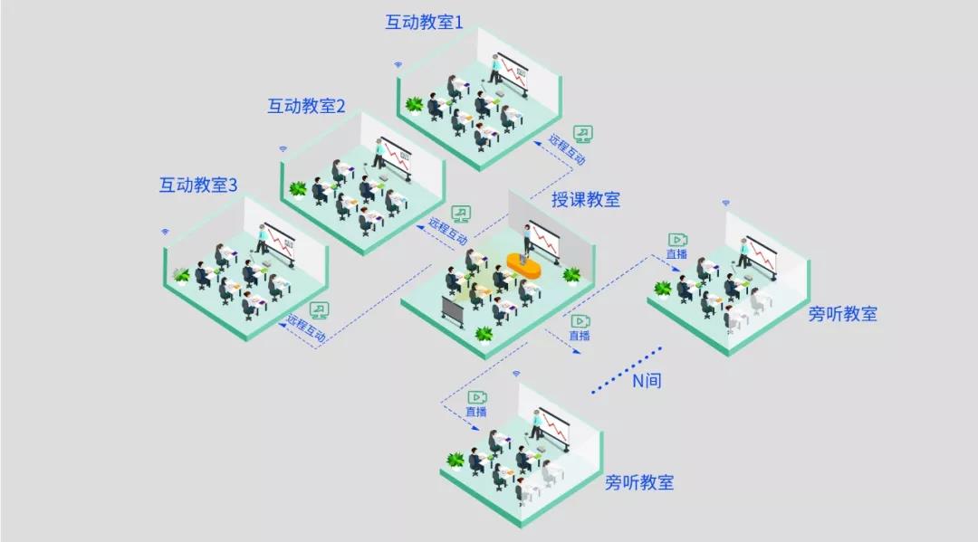即構(gòu)多場景雙師課堂解決方案，技術(shù)助力教學(xué)模式升級