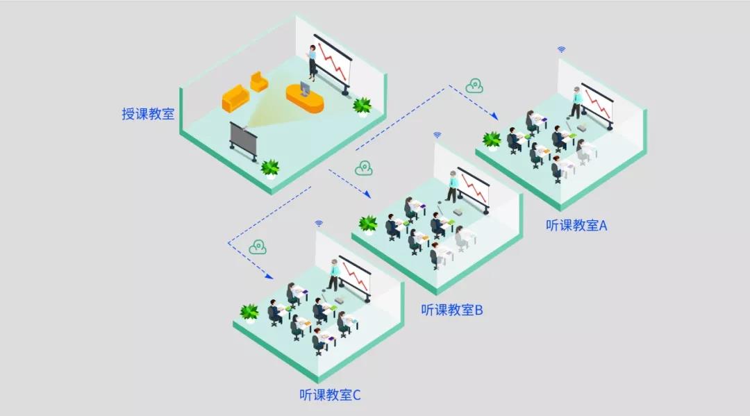 即構(gòu)多場景雙師課堂解決方案，技術(shù)助力教學(xué)模式升級