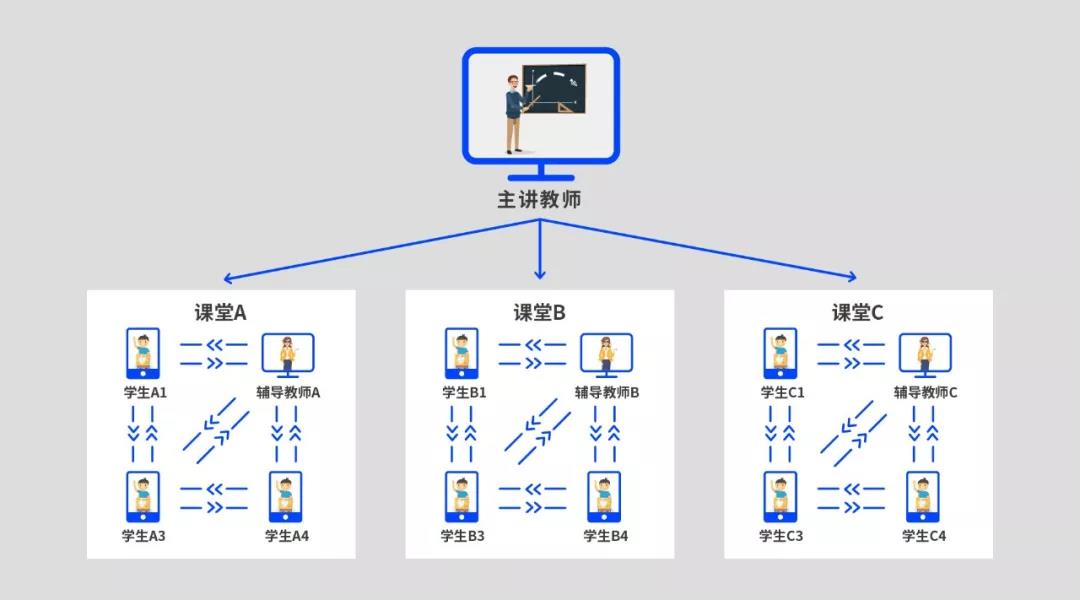 即構(gòu)多場景雙師課堂解決方案，技術(shù)助力教學(xué)模式升級