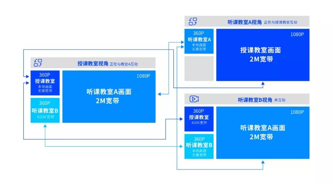 即構(gòu)多場景雙師課堂解決方案，技術(shù)助力教學(xué)模式升級