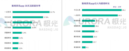 新聞資訊行業(yè)維穩(wěn)，一點(diǎn)資訊30日活躍留存率位居榜首
