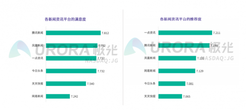 新聞資訊行業(yè)維穩(wěn)，一點(diǎn)資訊30日活躍留存率位居榜首