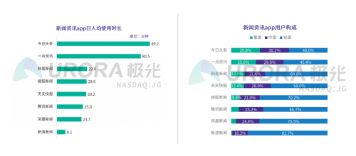 新聞資訊行業(yè)維穩(wěn)，一點(diǎn)資訊30日活躍留存率位居榜首