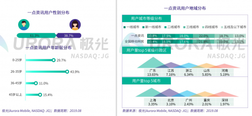新聞資訊行業(yè)維穩(wěn)，一點(diǎn)資訊30日活躍留存率位居榜首