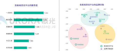 極光大數(shù)據(jù)權(quán)威發(fā)布：價值內(nèi)容優(yōu)勢凸顯，一點(diǎn)資訊多項數(shù)據(jù)行業(yè)第一