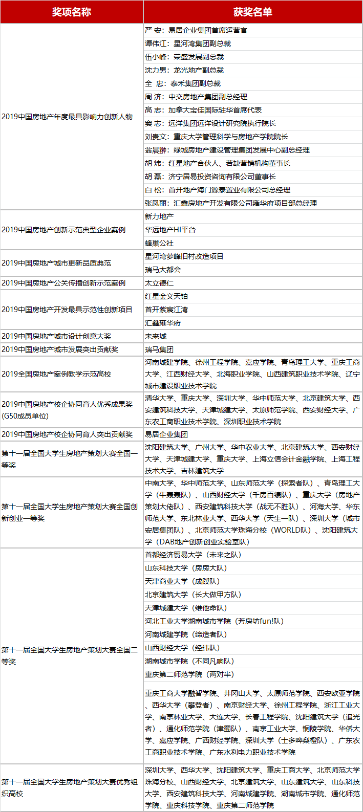 第二屆中國房地產校企協同創(chuàng)新發(fā)展峰會暨第11屆全國大學生房策大賽圓滿落幕