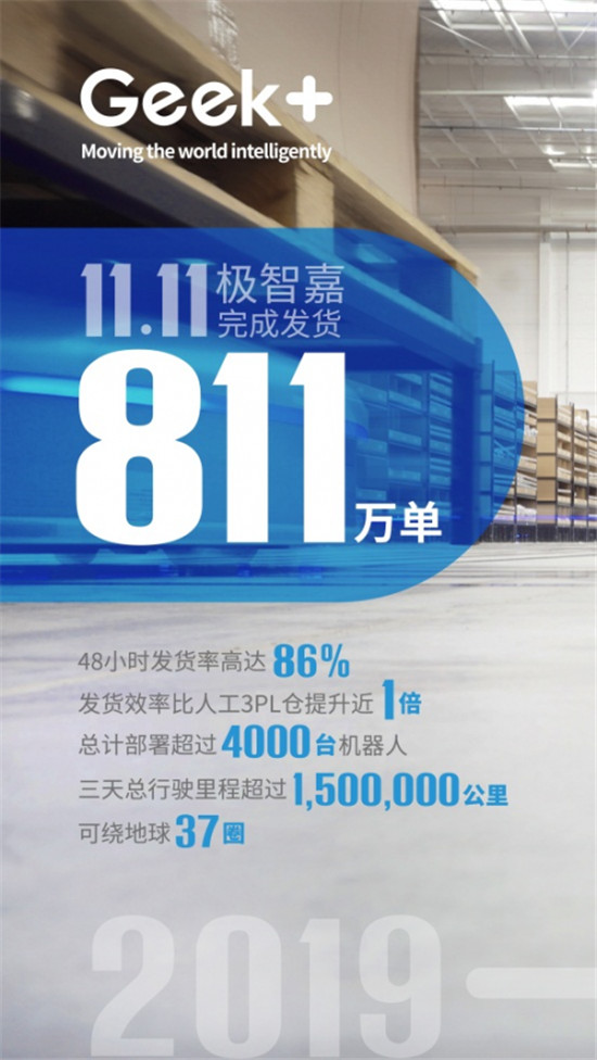 極智嘉首次公開雙十一戰(zhàn)績：72小時(shí)發(fā)貨811萬，準(zhǔn)確率遠(yuǎn)超業(yè)界水平