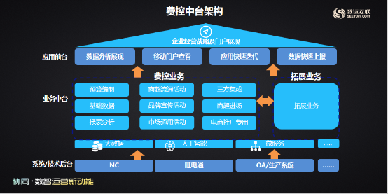 天味食品調(diào)味天下 致遠(yuǎn)中臺強(qiáng)助數(shù)字化