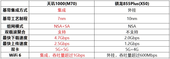 13項全球第一！ MediaTek天璣1000 遙遙領(lǐng)先5G時代