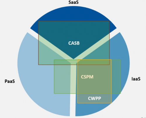 青藤云安全細(xì)述:三大云安全工具(CASB、CSPM、CWPP)的使用場景