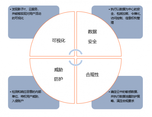 青藤云安全細(xì)述:三大云安全工具(CASB、CSPM、CWPP)的使用場景