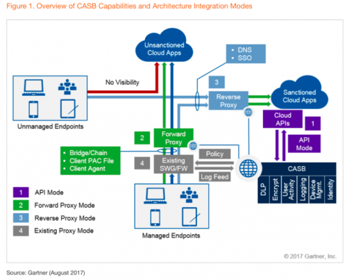 青藤云安全細(xì)述:三大云安全工具(CASB、CSPM、CWPP)的使用場景