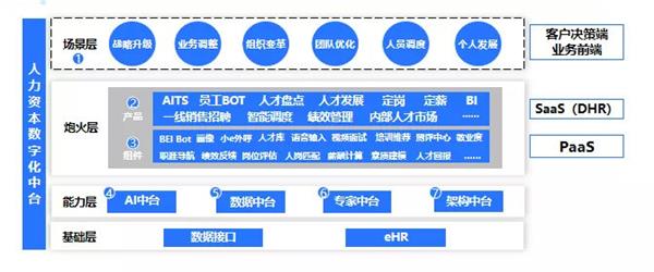 e成科技梁星暉：HR三支柱終將消亡，搭建人力資本中臺才是破局之道