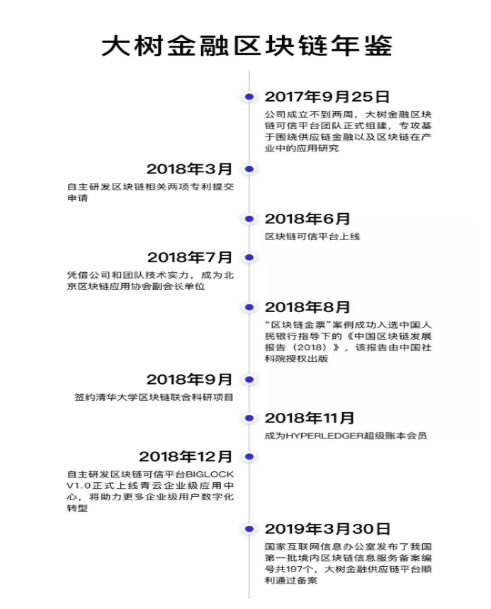 多個場景落地，大樹金融區(qū)塊鏈團隊持續(xù)為產(chǎn)業(yè)發(fā)展賦能