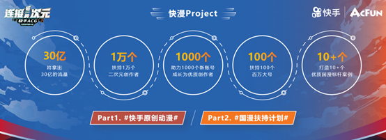 快手召開ACG光合創(chuàng)作者大會 30億流量扶持二次元內(nèi)容