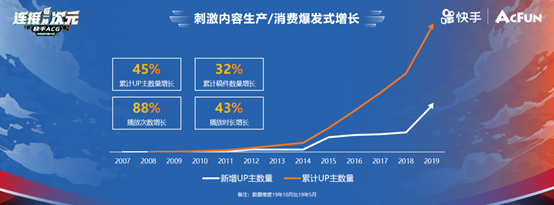 快手召開ACG光合創(chuàng)作者大會 30億流量扶持二次元內(nèi)容
