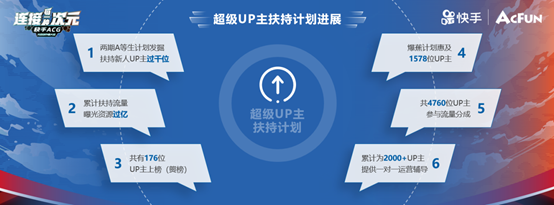 快手召開ACG光合創(chuàng)作者大會 30億流量扶持二次元內(nèi)容