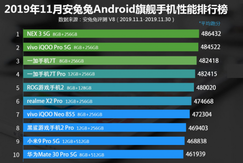 跑分遲遲不公布 驍龍865性能不如天璣1000？