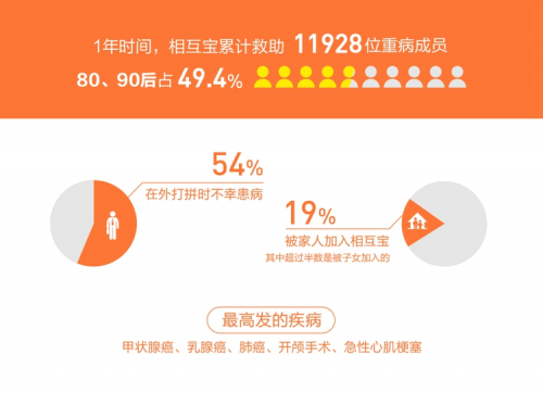 相互寶為173個(gè)陜西家庭帶去希望，全國(guó)成員數(shù)超一億人